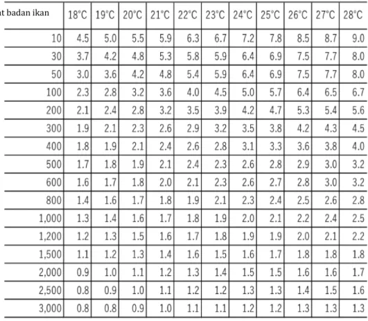 Tabel 1:  Contoh tingkat rasio pemberian pakan pelet kering untuk budidaya Hamachi  ( Contoh yang diumunkan oleh Marubeni Nisshin Feed Co., Ltd.)