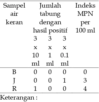 Tabel 1 Hasil uji penduga (presumptive test) pada penelitian pertama sebanyak 3 sampel 