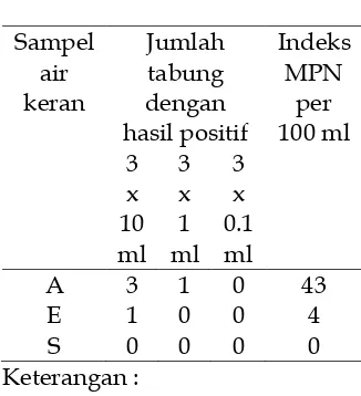 Tabel 3 Hasil uji penduga 
