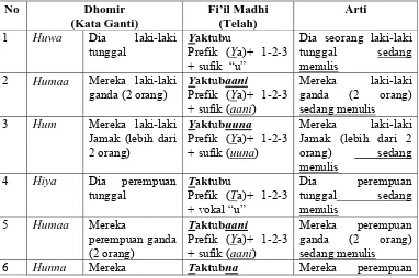 Tabel 16 Fi’il Mudhari’ (Kata Kerja Sekarang/Present Tense) 