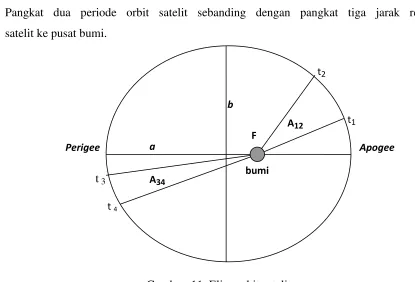 Gambar  11. Elips orbit satelit 