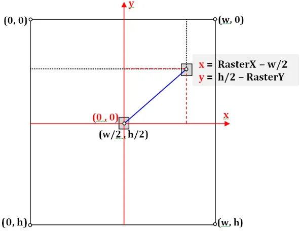 Gambar 8. Konversi data vector ke raster 