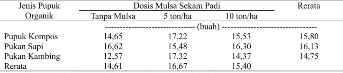 Tabel 4. Rerata Jumlah Buah per Tanaman Tomat pada Berbagai Perlakuan Jenis Pupuk Organik dan Dosis Mulsa 