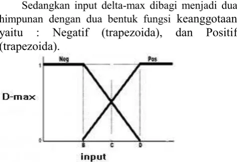 Gambar 2. Fungsi keanggotaan input delta-x 