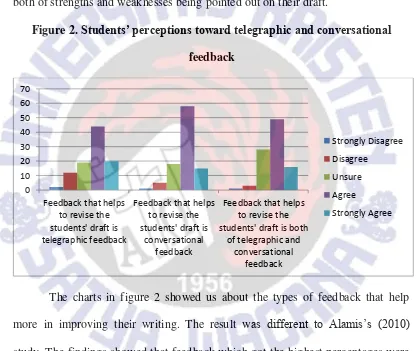 Figure 2. Students’ perceptions toward telegraphic and conversational 