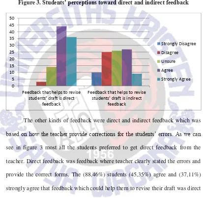 Figure 3. Students’ perceptions toward direct and indirect feedback 
