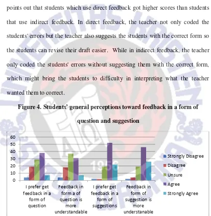 Figure 4. Students’ general perceptions toward feedback in a form of 