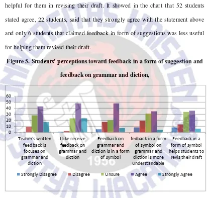 Figure 5. Students’ perceptions toward feedback in a form of suggestion and 