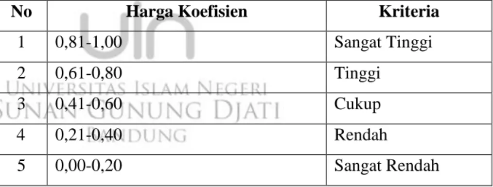 Tabel 1.2 Kriteria Validitas Soal 