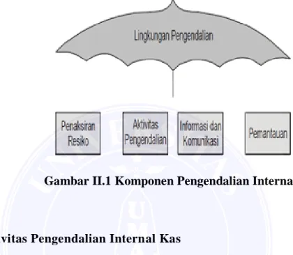 Gambar II.1 Komponen Pengendalian Internal 