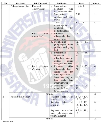 Tabel 3.1. Kisi-kisi Angket Pola Asuh Orang Tua dan Angket            