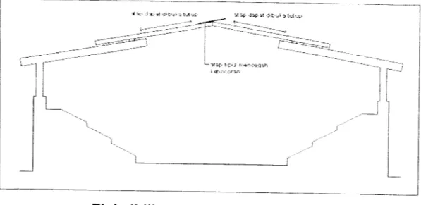 Gambar 28 : Fleksibilitas atap bangunan