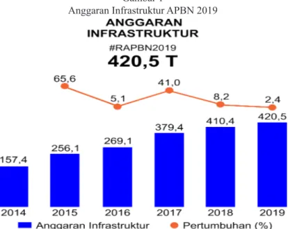 Gambar 1 tersebut menunjukkan  alokasi anggaran infrastruktur tahun 2014 s.d  2019 selalu mengalami peningkatan dalam  pengalokasian anggaran APBN, peningkatan 