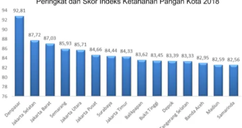 Gambar 2 tersebut menunjukkan 15  kota di Indonesia yang memiliki peringkat  dan skor ketahanan pangan yang paling  tinggi