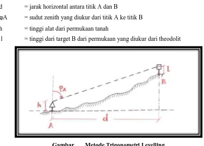 Gambar __. Metode Trigonometri Levelling  