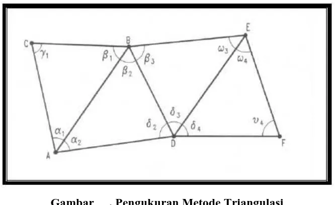 Gambar __. Pengukuran Metode Triangulasi 