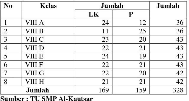 Tabel 2. Daftar Sampel Siswa Kelas VIII SMP Al-Kautsar Bandar Lampung Tahun Ajaran 2009-2010 