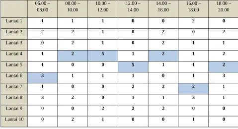 Tabel 1. Jumlah panggilan setiap lantai di jam-jam tertentu.