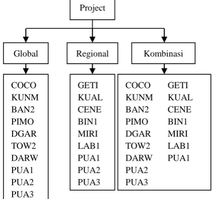 Gambar 1. Project pada pengolahan data GPS 