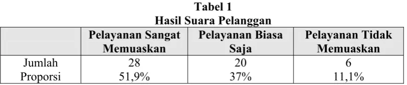Tabel 1 Hasil Suara Pelanggan 
