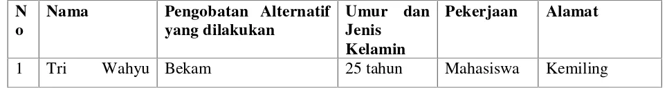 Tabel 6. Jenis Penyakit Informan