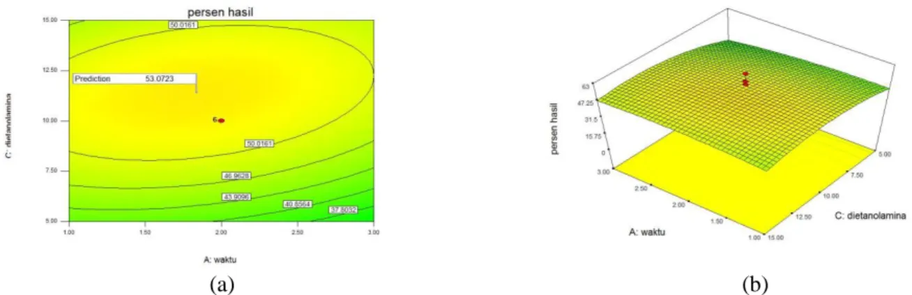 Gambar  4.  Grafik  pengaruh  waktu  dan  dietanolamina  terhadap  respon  alkildietanolamida  kontur  plot  (a)  dan  grafik 3D (b) 