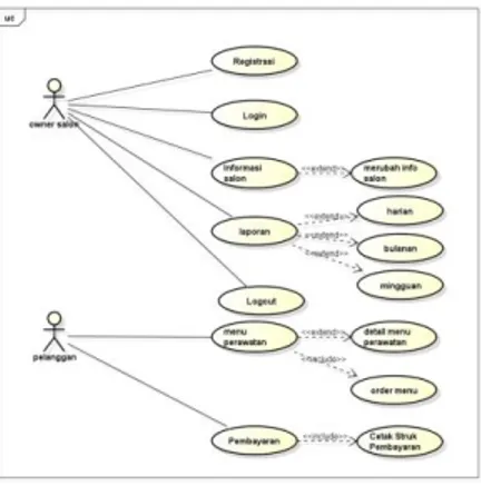 Gambar 1 : Use Case Diagram aplikasi iBeauty 