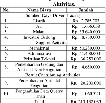 Tabel 1. Total Biaya Sumber Daya dan  Aktivitas. 