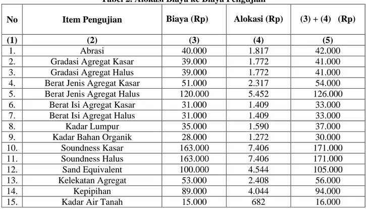 Tabel 2. Alokasi Biaya ke Biaya Pengujian 