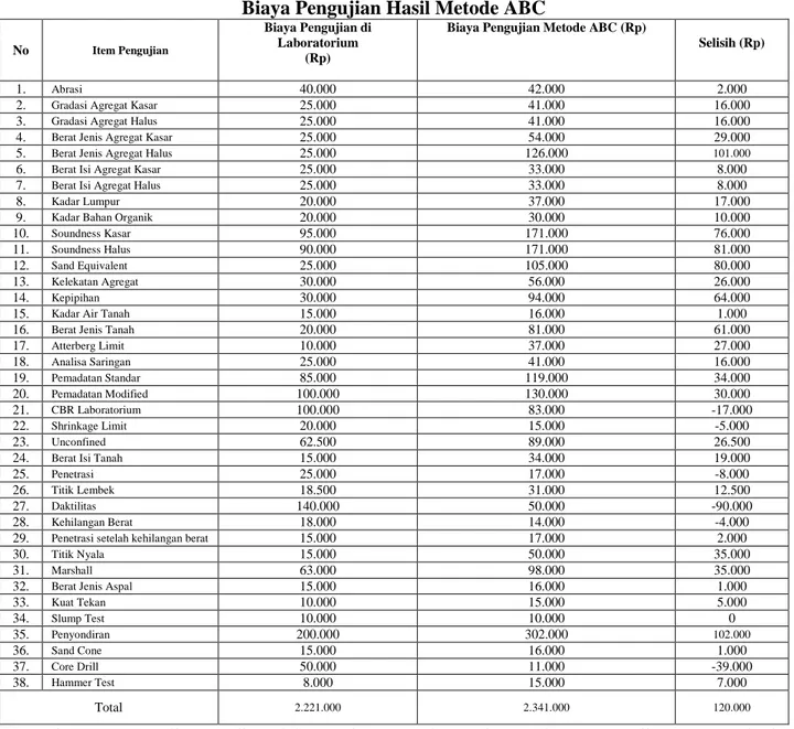 Tabel 3. Perbandingan Biaya Pengujian yang Berlaku dengan  Biaya Pengujian Hasil Metode ABC 