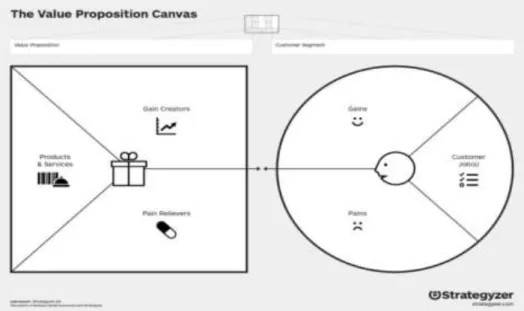 Gambar 2. Kanvas Proporsi Nilai atau Value Proposition Canvas (VPC)  Sumber : Osterwalder et al
