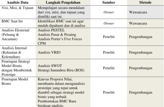 Tabel 1. Teknik Pengolahan Data 