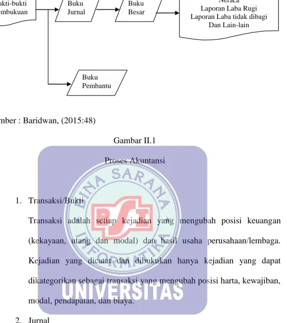 Gambar II.1  Proses Akuntansi 