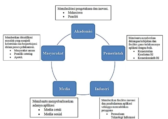 Gambar 4. Diagram Implementasi Aplikasi HEALTH-M  Tabel 1. Analisis SWOT Aplikasi HEALTH-M 
