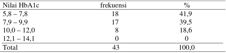 Tabel 5.7. Karakteristik kelompok nilai HbA1c (II) subjek 