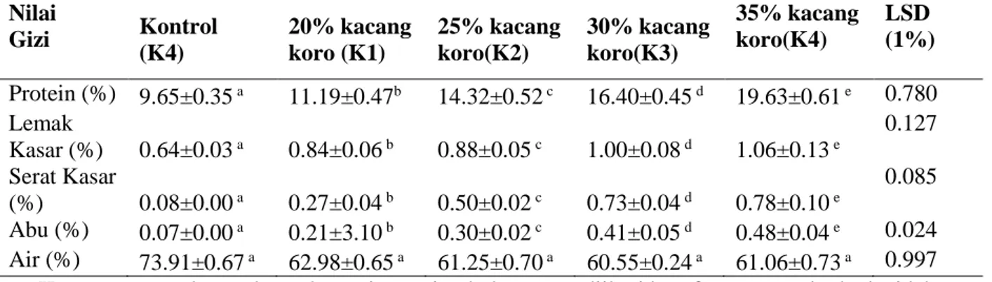 Tabel 2. Hasil Rata – Rata Uji Proksimat Pada Bakso Yang Ditambah Kacang Koro 