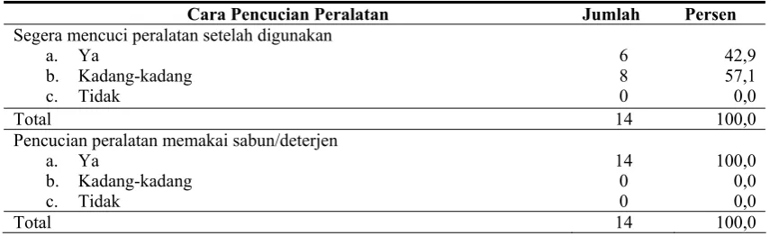 Tabel 7. Distribusi Pedagang Berdasarkan Cara Pencucian Peralatan 