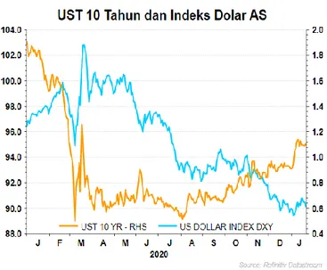 Gambar 4.  Slope  US  Yield curve  dan Resesi Gambar 2. Yield treasury AS tenor  10 tahun naik 1 bps 