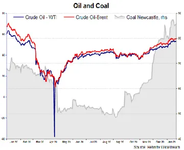 Gambar 6. Harga  hard commodities  menguat secara  mingguan , kecuali Minyak WTI. 