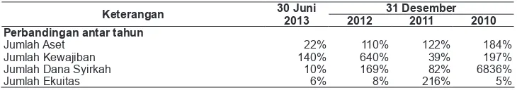 Tabel berikut ini merupakan ikhtisar data keuangan penting Perseroan dari Laporan Keuangan Perseroan untuk periode enam bulan yang berakhir pada tanggal 30 Juni 2013 dan 2012 dan tahun-Deloitte Touche Tohmatsu Limitedof Deloitte Touche Tohmatsu Limited31 D