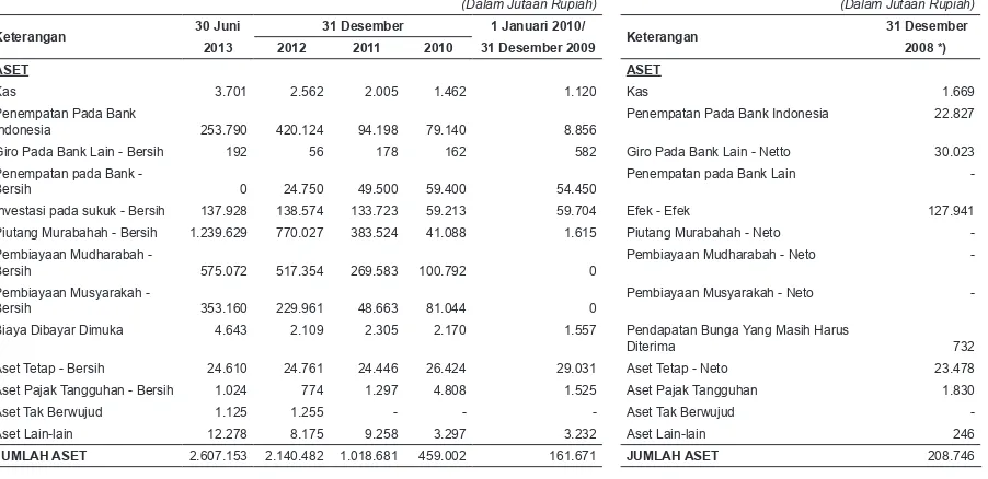 Tabel berikut ini merupakan ikhtisar keuangan penting dari Laporan Keuangan Perseroan untuk periode enam bulan yang berakhir pada tanggal 30 Juni 2013 dan tahun-tahun yang berakhir pada tanggal 31 Desember 2012, 2011 dan 2010 serta 1 Januari 2010/31 Desemb