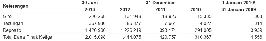 Tabel Dana Pihak KetigaPT. Bank Panin SyariahTahun 2010-2013