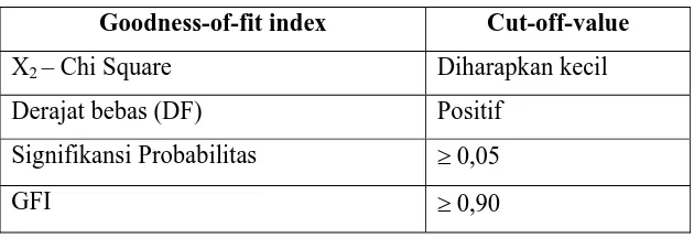 Tabel 3.1. Goodness of Fit Index 