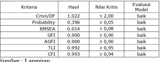 Tabel 4.10. Evaluasi Kriteria Goodness of Fit Indeces  