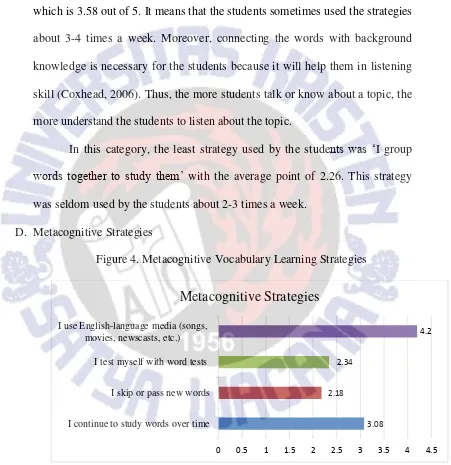 Figure 4. Metacognitive Vocabulary Learning Strategies 