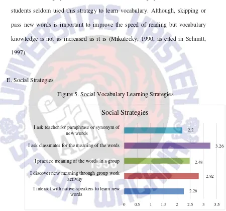 Figure 5. Social Vocabulary Learning Strategies 