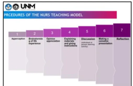 Gambar 1. Langkah-langkah model pembelajaran NURS 