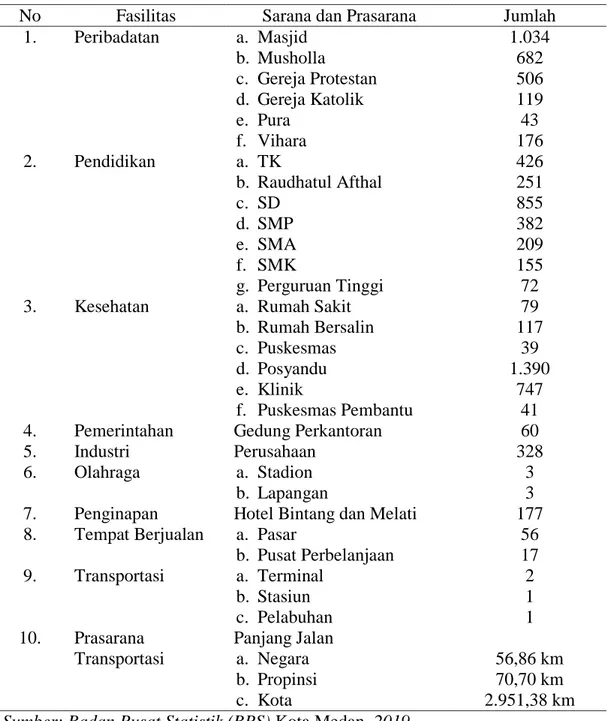 Tabel 4. Sarana dan Prasarana di Kota Medan 