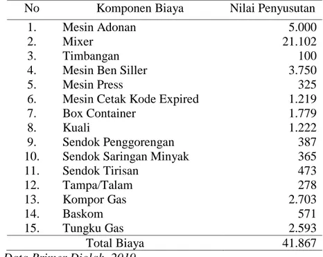 Tabel 6. Biaya Tetap Usaha Kue Telur Gabus  