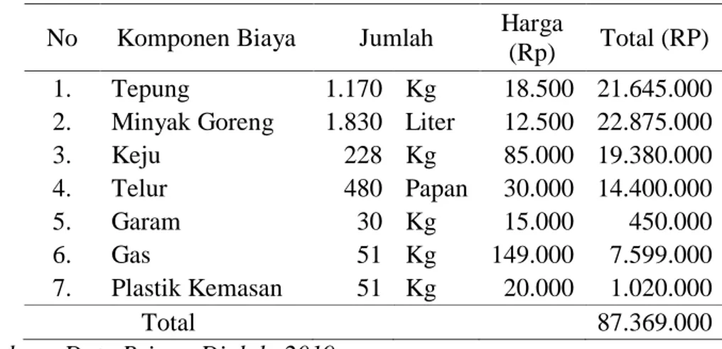 Tabel 7. Biaya Variabel Usaha Kue Telur Gabus  